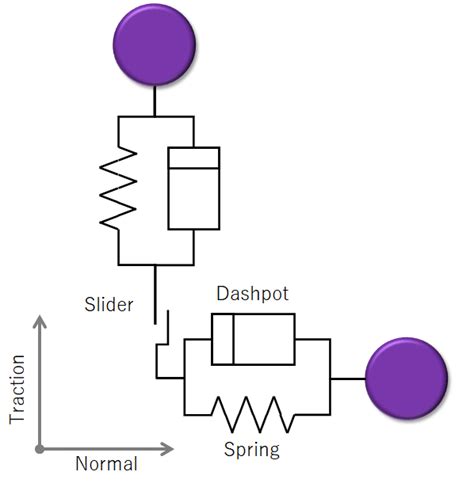 Linear Spring Dashpot And Slider Models For Dem Particles Interaction Download Scientific