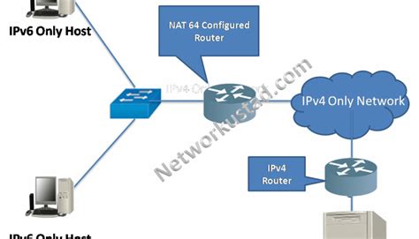 Ipv And Ipv On Same Interface Archives Networkustad