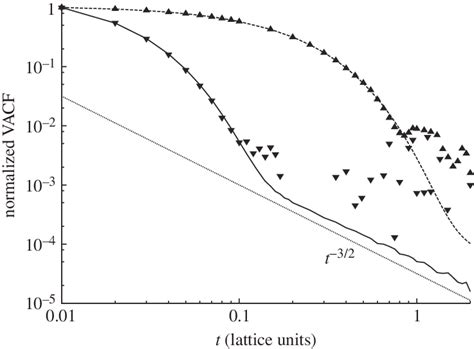 Comparison Of The Normalized Velocity Autocorrelation Function Vacf