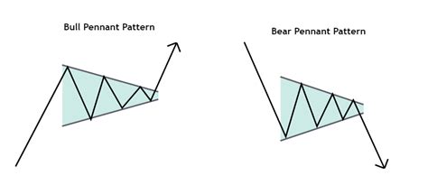 Bear And Bull Flag Pattern Trading Oneup Trader Blog