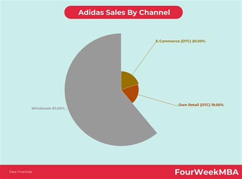 Adidas Distribution Strategy Fourweekmba