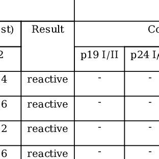 The Details Of L2400 And INNO LIA HTLV I II Score Among Blood Donations