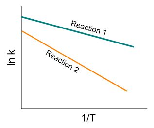 The Following Graph Is An Arrhenius Plot For Two Different Chemic