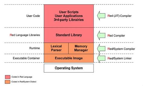 Red Programming Language Alchetron The Free Social Encyclopedia