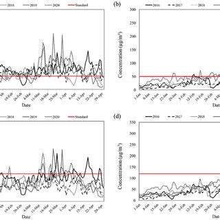 Trends Of Daily Average Concentrations Of PM2 5 And PM10 Concentrations