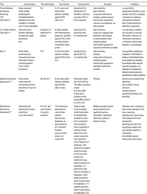 Table 2 From Dysphagia Screening State Of The Art Invitational