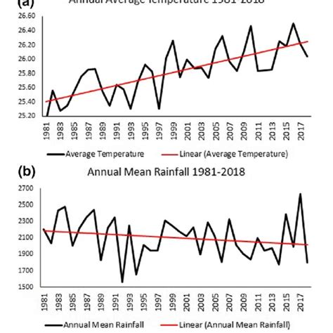 Annual Average Temperature And Annual Mean Rainfall 1981 2018 In Download Scientific Diagram