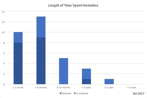 Point In Time Count Data - S3 Housing Connect