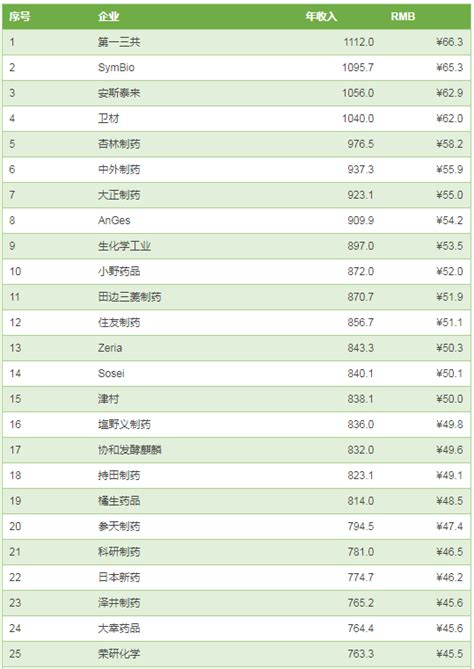 2019年医药企业排行ata 制图医药观澜 2019全球药企排名 全球25大药企中国排行网