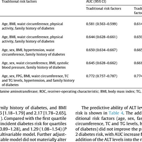 Performance Of Traditional Risk Factors With And Without ALT For