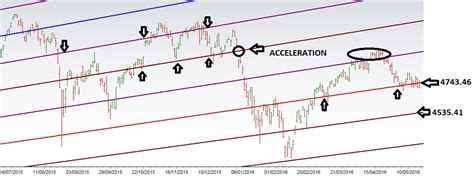 Learning The Nifty: NASDAQ CHART UPDATED FOR 19/05/2016...