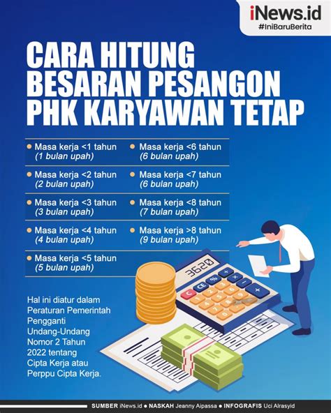 Infografis Cara Hitung Besaran Pesangon PHK Karyawan Tetap