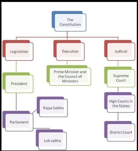 Flow Chart Of Indian Parliament - Flowchart Examples