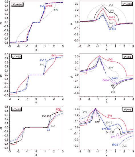 Dependences Of The Magnetization í µí± And The Electric Polarization í