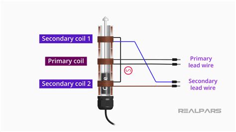 Basics Of The Linear Variable Differential Transformer Lvdt Realpars