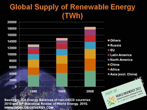 Global Supply Of Renewable Energy World Bioenergy