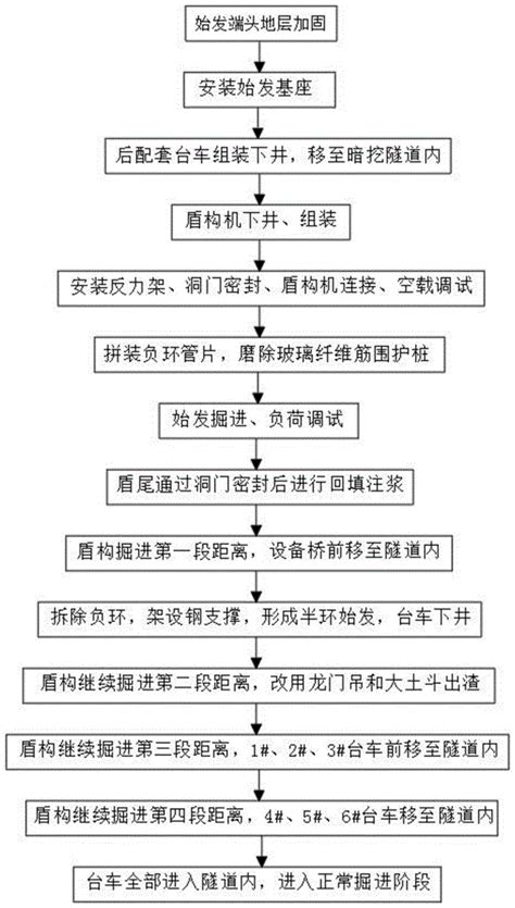 一种小净空、上软下硬地层盾构分体始发施工工法的制作方法