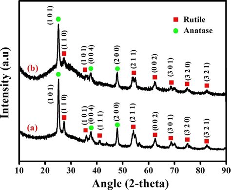 Xrd Patterns Of A Tio2 And B Tio2rgo Nanofibers Download Scientific Diagram