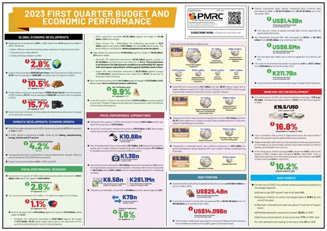 2023 First Quarter Budget And Economic Performance Infographic PMRC