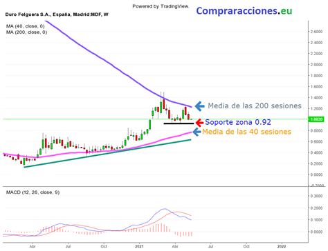 acciones de duro felguera esta es la zona  tener en cuenta como