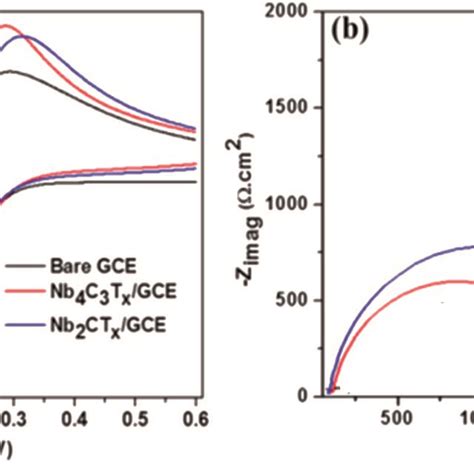 A Cvs Of Bare Gce Nb Ctx Gce And Nb C Tx Gce B Nyquist Plots Of