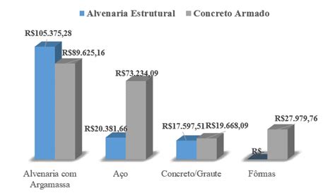 Estudo De Viabilidade Econ Mica Da Utiliza O Do Sistema Alvenaria