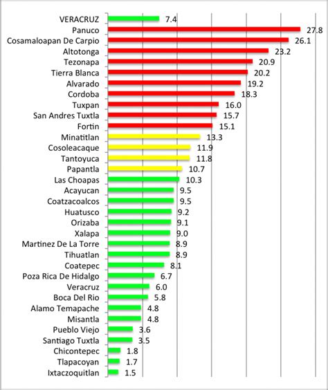 Semáforo Delictivo 2015 Tasa De Homicidios Por Estado Y Ciudades