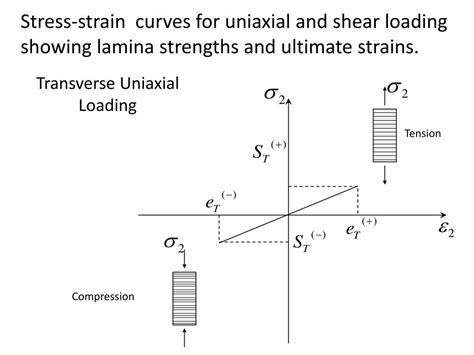 PPT Tensile Strength Of Continuous Fiber Reinforced Lamina PowerPoint