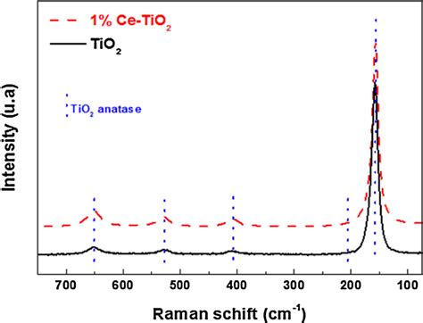 Raman Spectra Of Tio 2 And 1 Cetio 2 Photocatalysts Download Scientific Diagram