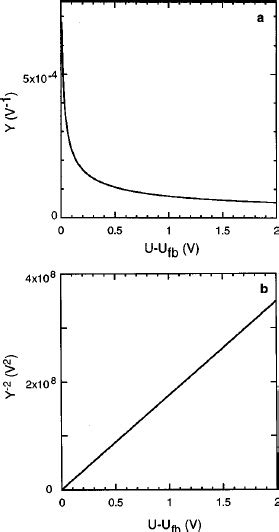 ͑ A ͒ Mott Schottky Plot Of The Parallel Capacitance C Ϫ P 2 ͑ Refs 17 Download Scientific