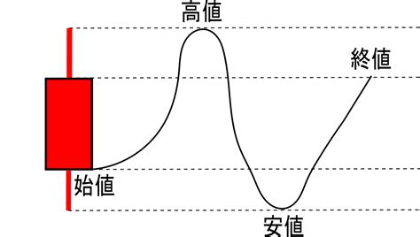 ローソク足とは？株初心者必見！ローソク足チャートの見方・読み方・分析術 テクニカル分析のカタチ