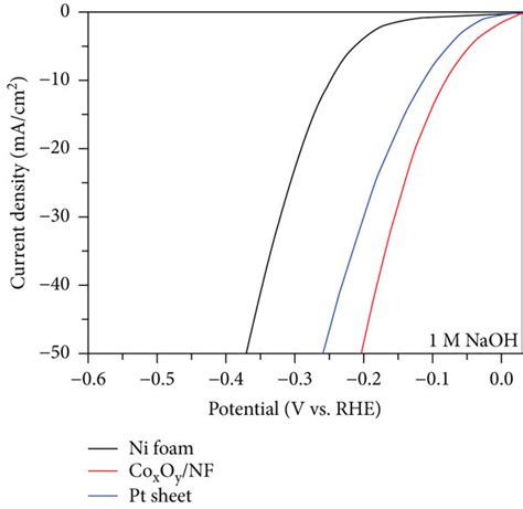 A Lsv Polarization Curves For Her And B The Corresponding Tafel Download Scientific Diagram