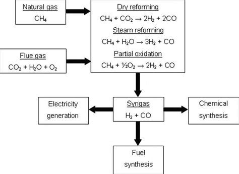 Syngas Production Using Natural Gas From The Environmental Point Of