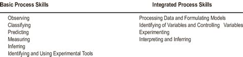 The Basic And Integrated Process Skills Download Scientific Diagram