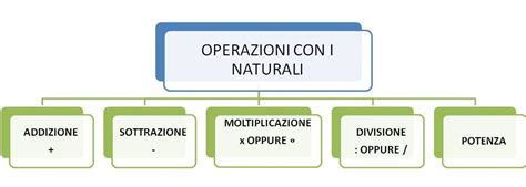 Operazioni Con I Numeri Naturali Lezioniignoranti