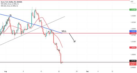 EUR USD For OANDA EURUSD By Gapup69 TradingView