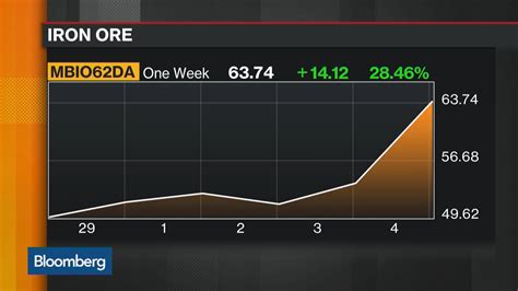 Watch Iron Ore Boosted By Hopes Of China Pickup Bloomberg