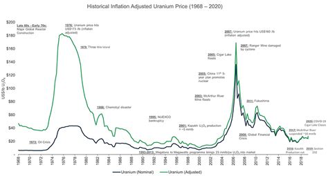 Uranium Market Yellow Cake Plc