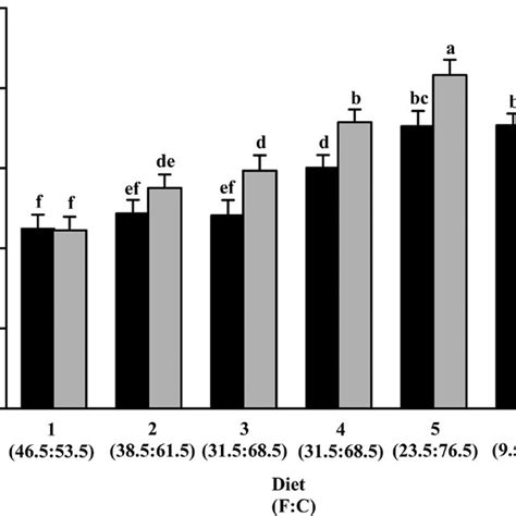 The Interaction Between Sex And Diet For Lying Time Diet × Sex Download Scientific Diagram