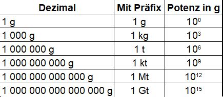 Sich einprägen Bildung Milchprodukte kilogramm tonnen Geplanter Termin