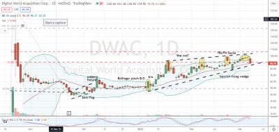 Dwac Stock Digital World Acquisition Is Shaping Up As A Disaster