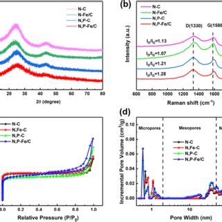 A XRD Pattern B Raman Spectrum C Nitrogen Adsorption Desorption