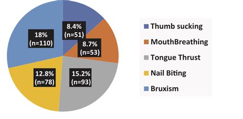 Parafunctional Oral Habits Frequency And Association With Malocclusion