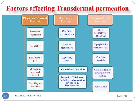 Transdermal Drug Delivery System [tdds] Ppt