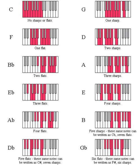 Scale Diagrams For The Twelve Major Keys Piano Music Piano Teaching