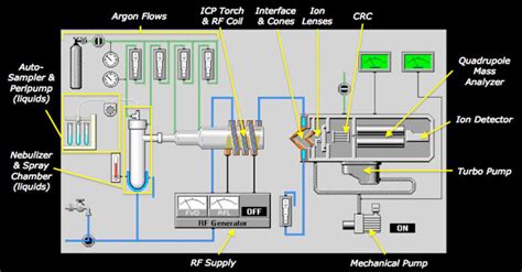 Icp Ms Schematic Inductively Coupled Plasma Mass Spectroscop