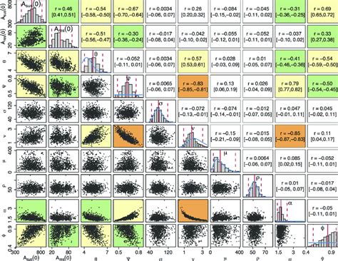 Posterior Distributions Of Parameters The Diagonal Plots Show