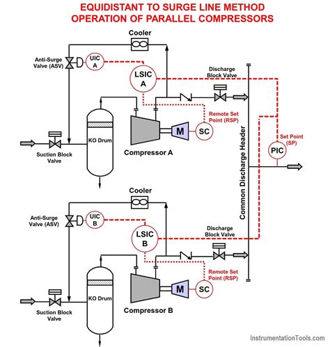 Types Of Surge Control For Parallel Gas Compressors