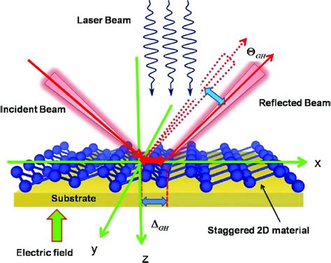 Schematic Of The Spatial And Angular Gh Shifts On The Surface Of The