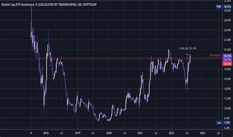 Ethereum Dominance Chart and Ideas — TradingView
